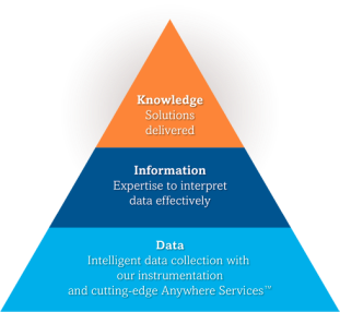 Data, Information, and Knowledge chart